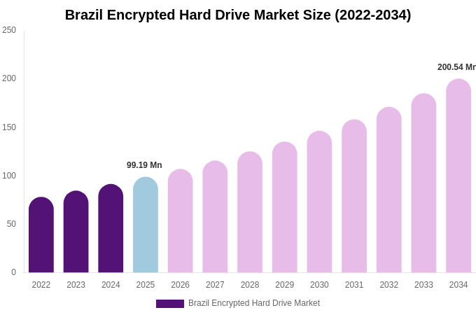 Brazil Encrypted Hard Drive Market Size, Share Report By 2034