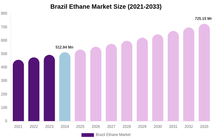 Brazil Ethane Market Size, Share & Trends Report By 2033