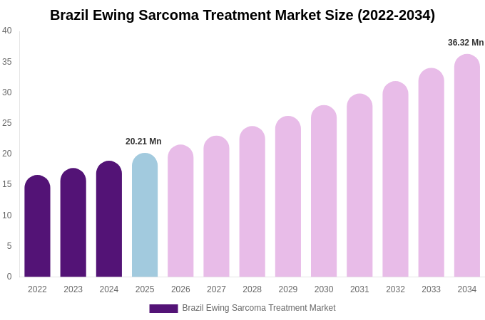 Brazil Ewing Sarcoma Treatment Market Size, Share & Growth Report By 2034