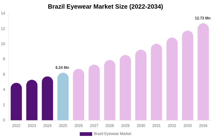 Brazil Eyewear Market Size, Trends & Forecast Analysis (2026-2034)