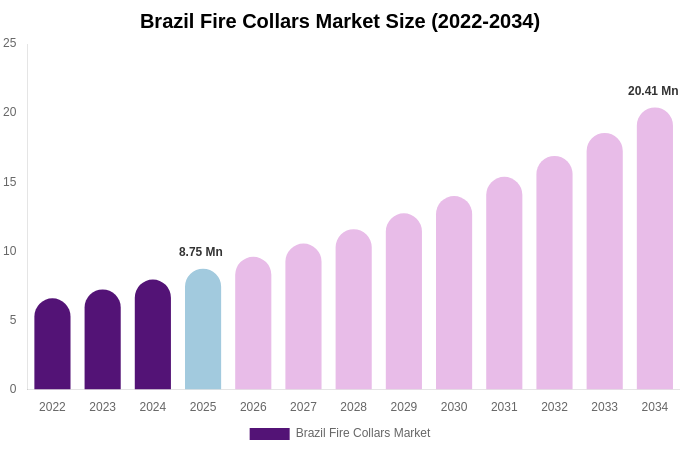 Brazil Fire Collars Market Size, Share & Growth Report By 2034