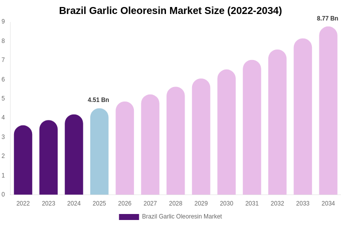 Brazil Garlic Oleoresin Market Size & Share Report By 2034