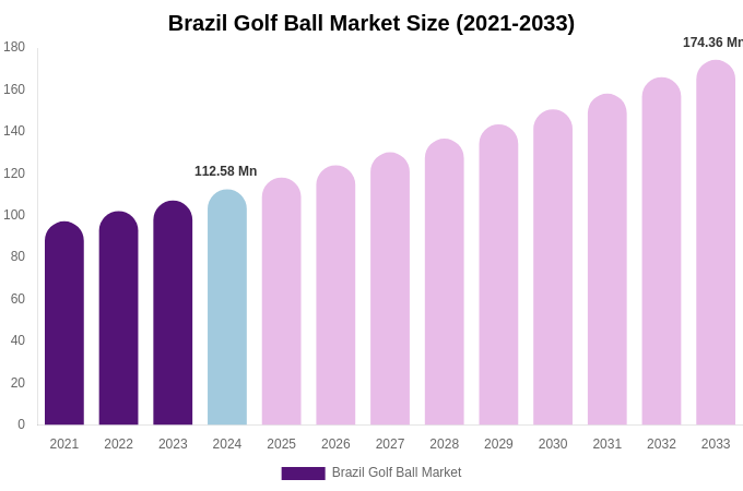 Brazil Golf Ball Market Size, Share & Growth Analysis By [2033]