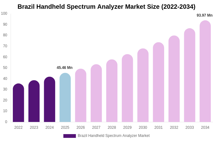 Brazil Handheld Spectrum Analyzer Market Size, Share & Growth Analysis By [2034]