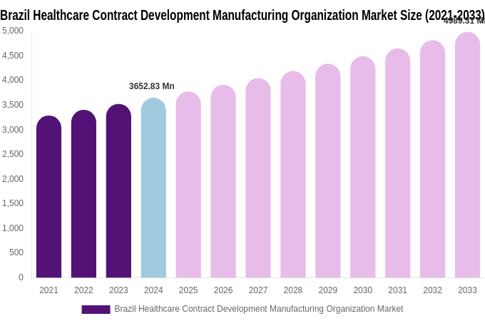 Brazil Healthcare Contract Development Manufacturing Organization Market Size, Share & Growth Report By 2033