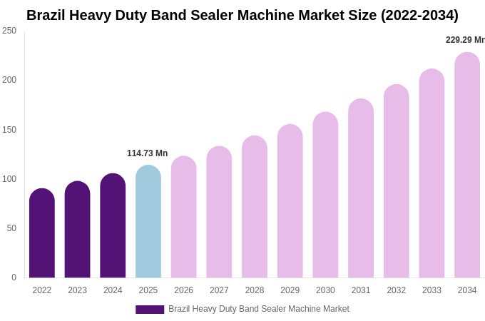 Brazil Heavy Duty Band Sealer Machine Market Size, Share & Trends Report By 2034