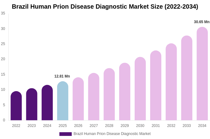 Brazil Human Prion Disease Diagnostic Market Size, Share & Trends Report By 2034