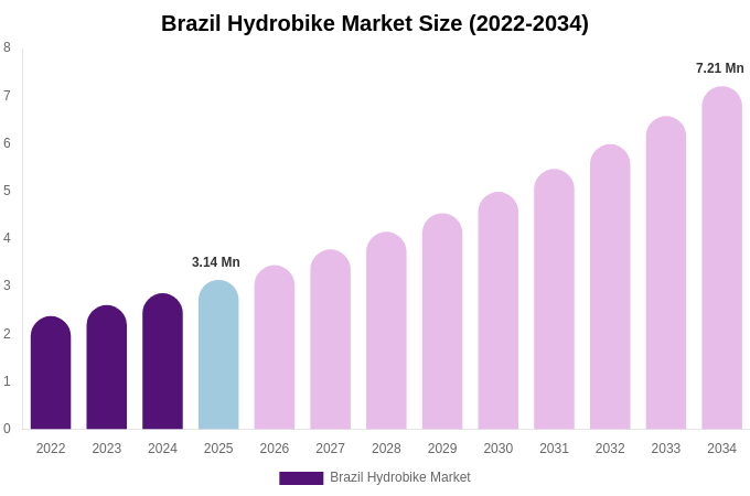 Brazil Hydrobike Market Size & Share Report By 2034