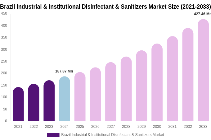 Brazil Industrial & Institutional Disinfectant & Sanitizers Market Size, Share Report By 2033