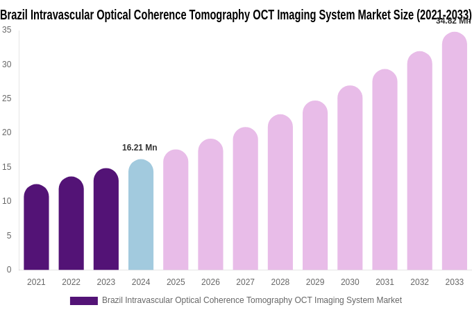 Brazil Intravascular Optical Coherence Tomography OCT Imaging System Market Size & Share Report By 2033
