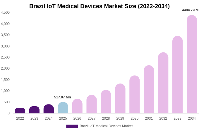 Brazil IoT Medical Devices Market Size, Share & Growth Report By 2034