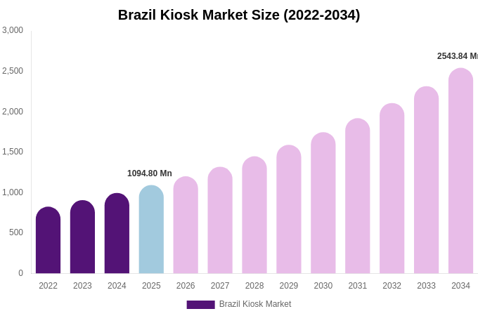 Brazil Kiosk Market Size, Share & Growth Analysis By [2034]