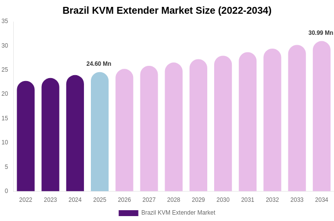 Brazil KVM Extender Market Size, Share Report By 2034