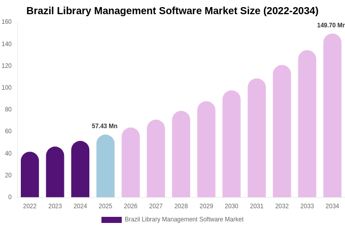 Brazil Library Management Software Market Size, Share & Growth Report By 2034