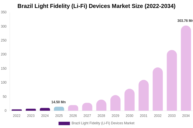 Brazil Light Fidelity (Li-Fi) Devices Market Size, Trends & Forecast Analysis (2026-2034)