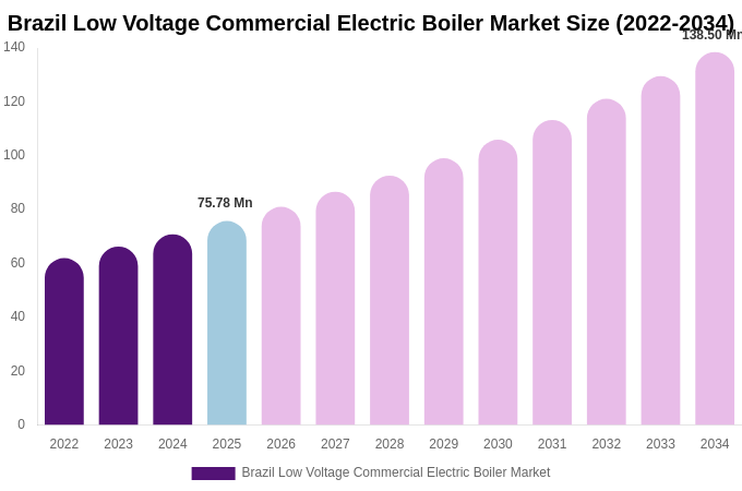 Brazil Low Voltage Commercial Electric Boiler Market Size, Share & Trends Report By 2034