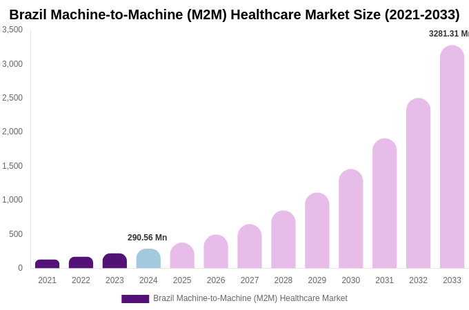 Brazil Machine-to-Machine (M2M) Healthcare Market Size, Share & Growth Analysis By [2033]