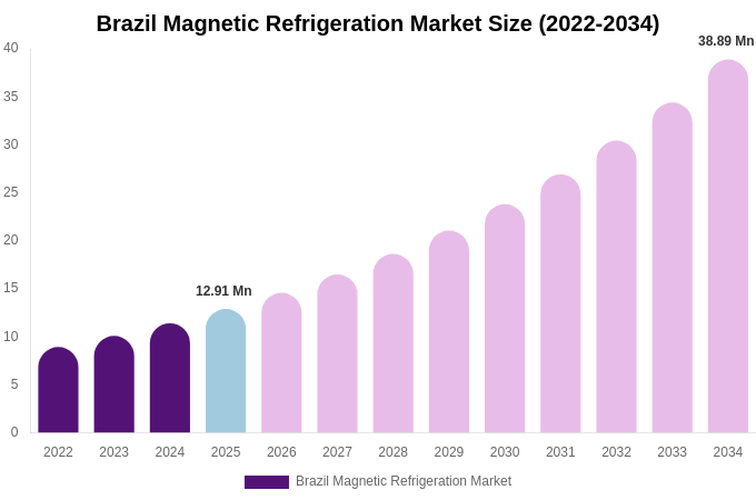 Brazil Magnetic Refrigeration Market Size Report By 2034
