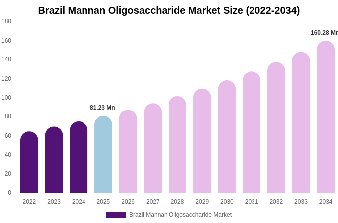Brazil Mannan Oligosaccharide Market Size, Share & Growth Report By 2034