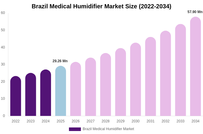 Brazil Medical Humidifier Market Size Report By 2034