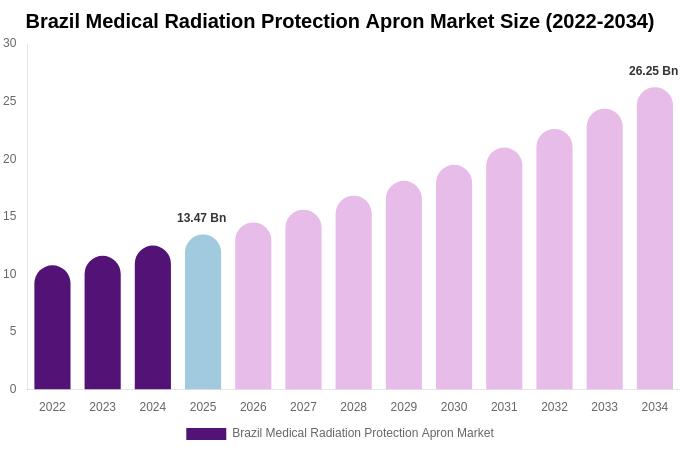 Brazil Medical Radiation Protection Apron Market Size, Share & Growth Report By [2034]