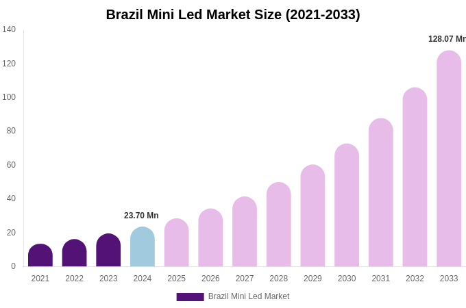 Brazil Mini Led Market Size, Share & Growth Analysis By [2033]