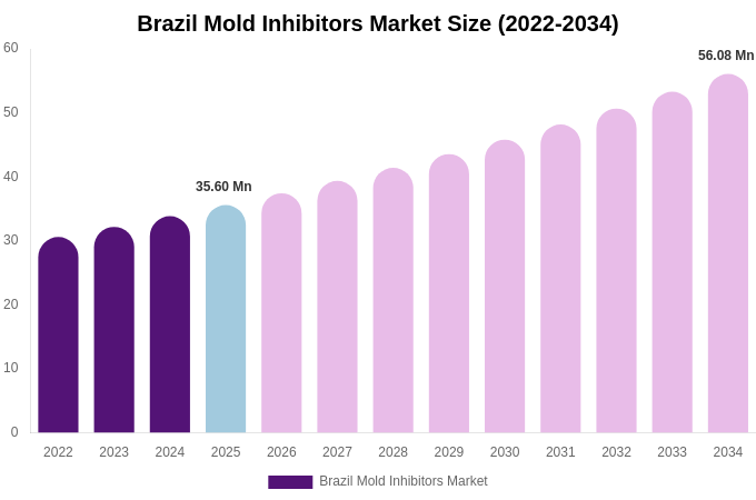 Brazil Mold Inhibitors Market Size & Share Report By 2034