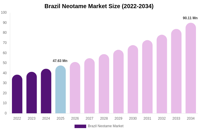 Brazil Neotame Market Size, Share Report By 2034