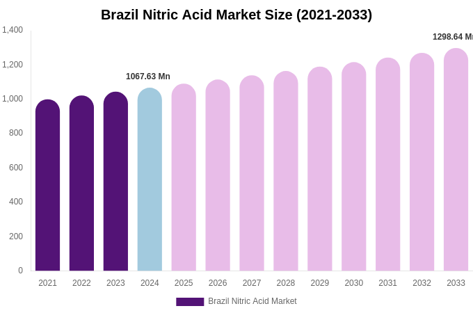 Brazil Nitric Acid Market Size Report By 2033