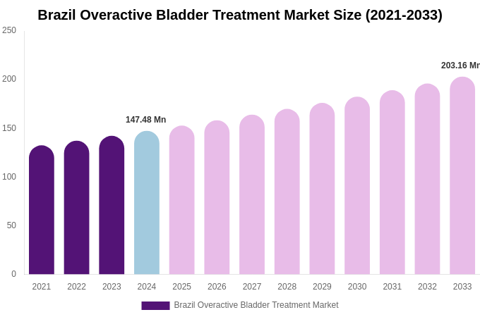 Brazil Overactive Bladder Treatment Market Size, Share & Growth Analysis By [2033]