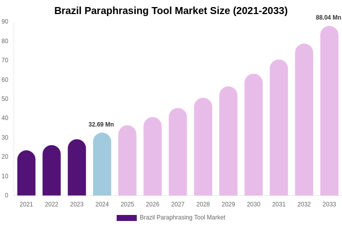 Brazil Paraphrasing Tool Market Size & Share Report By 2033