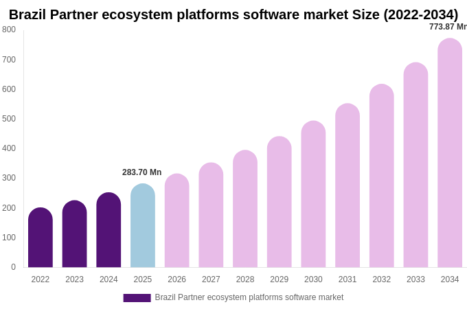 Brazil Partner ecosystem platforms software market Size, Share & Growth Analysis By [2034]