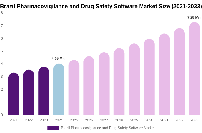 Brazil Pharmacovigilance and Drug Safety Software Market Size Report By 2033