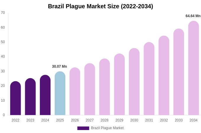 Brazil Plague Market Size, Share & Growth Analysis By [2034]
