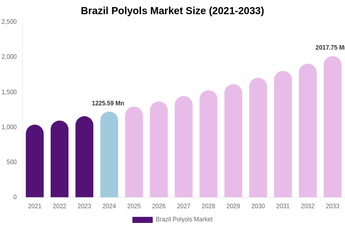 Brazil Polyols Market Size, Share & Growth Analysis By [2033]