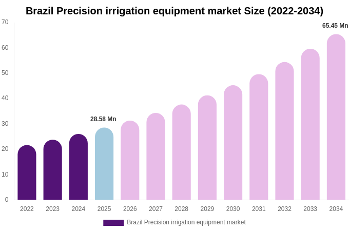 Brazil Precision irrigation equipment market Size, Share Report By 2034