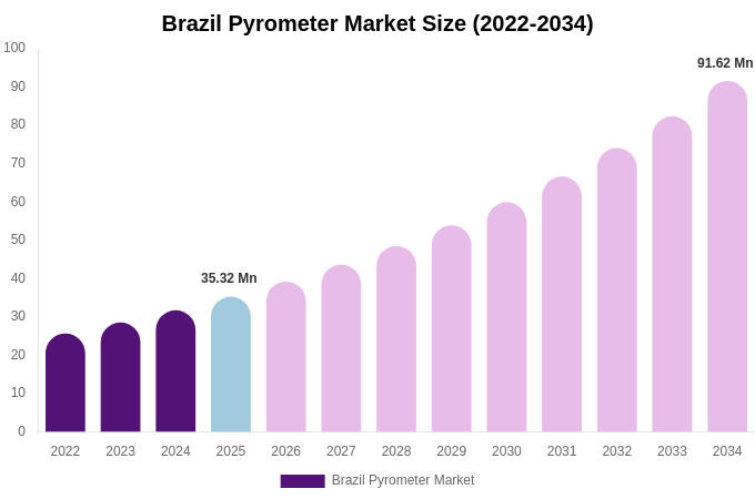 Brazil Pyrometer Market Size & Share Report By 2034
