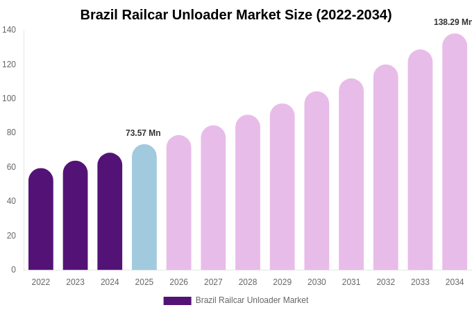Brazil Railcar Unloader Market Size, Share & Growth Analysis By [2034]