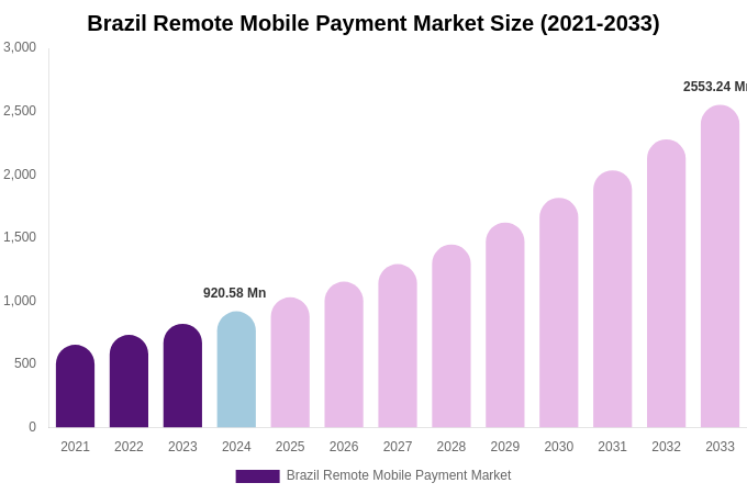 Brazil Remote Mobile Payment Market Size, Trends & Forecast Analysis (2025-2033)