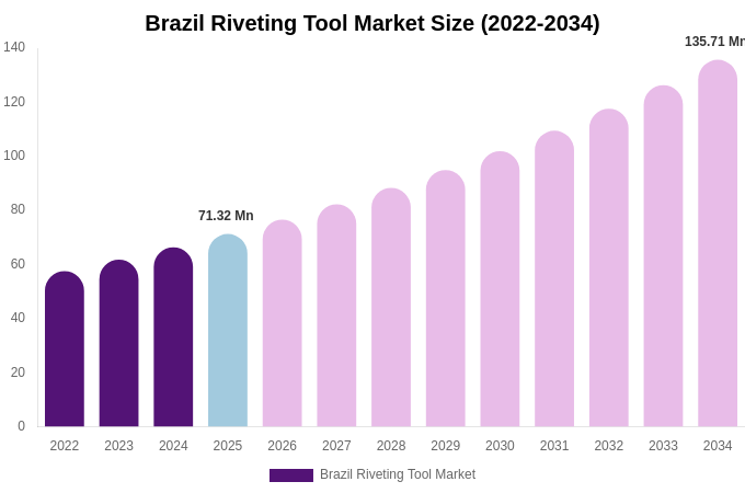 Brazil Riveting Tool Market Size & Share Report By 2034