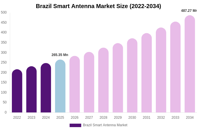 Brazil Smart Antenna Market Size, Share & Growth Report By [2034]