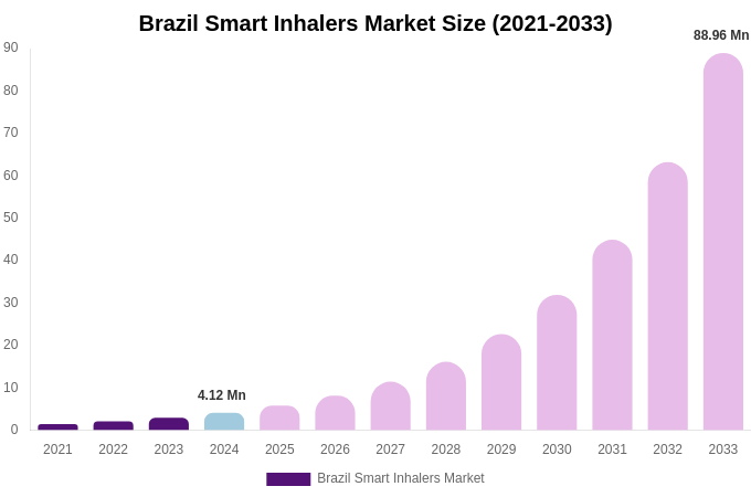 Brazil Smart Inhalers Market Size, Share & Growth Report By [2033]