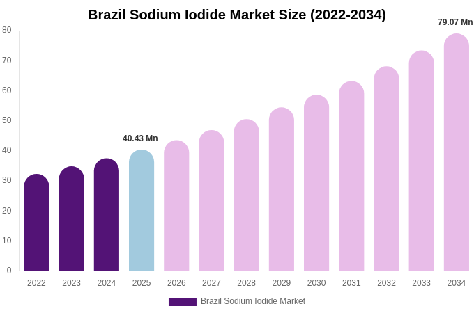 Brazil Sodium Iodide Market Size, Share & Growth Analysis By [2034]