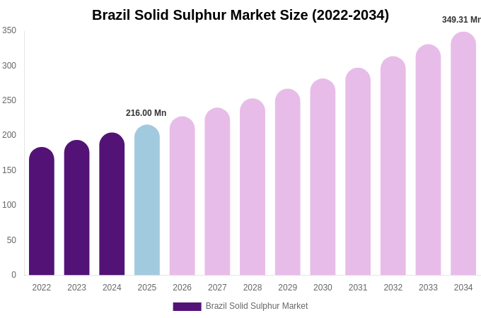 Brazil Solid Sulphur Market Size, Share Report By 2034