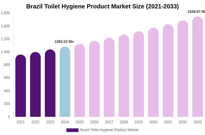Brazil Toilet Hygiene Product Market Size, Share & Trends Report By 2033