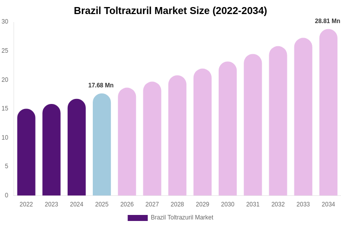 Brazil Toltrazuril Market Size, Share & Trends Report By 2034