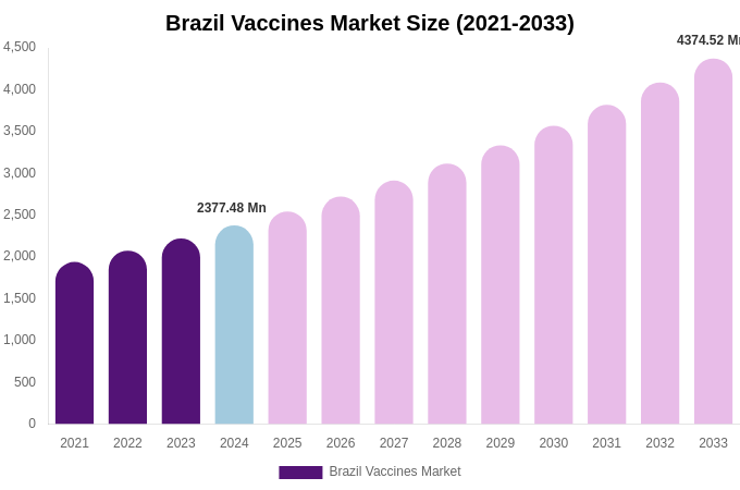 Brazil Vaccines Market Size, Share & Growth Report By [2033]