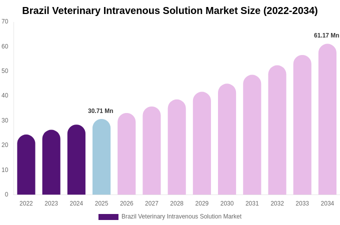 Brazil Veterinary Intravenous Solution Market Size, Share & Growth Report By [2034]