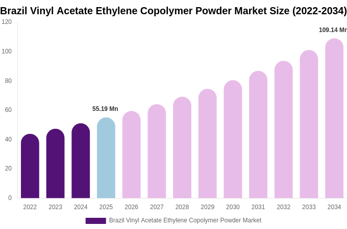 Brazil Vinyl Acetate Ethylene Copolymer Powder Market Size Report By 2034