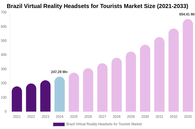Brazil Virtual Reality Headsets for Tourists Market Size & Share Report By 2033